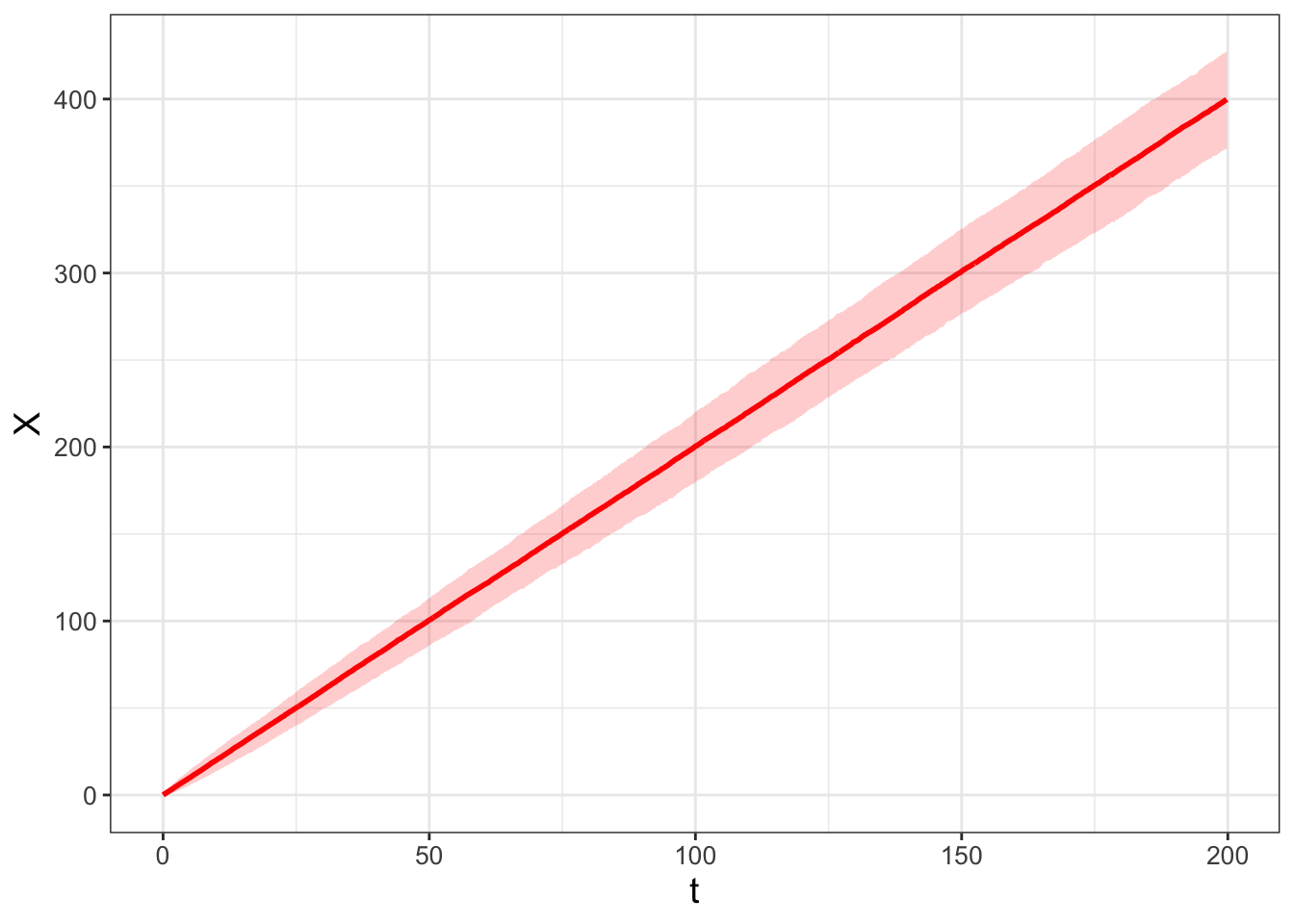 Ensemble average of 1000 realizations of the stochastic process $dX = 2 \; dt + dW(t)$.