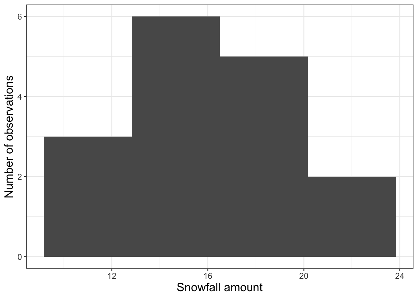 Adjusted histogram of snowfall data in Table \@ref(tab:snow-table) with the number of bins set to 4.