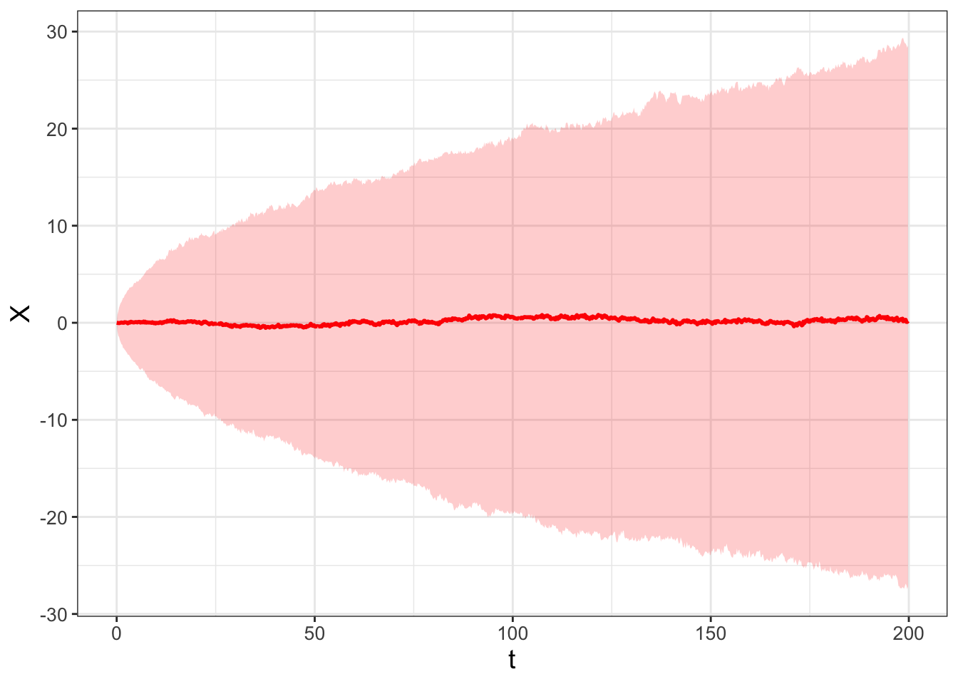 Ensemble average of 1000 realizations of the stochastic differential equation $dX = dW(t)$.