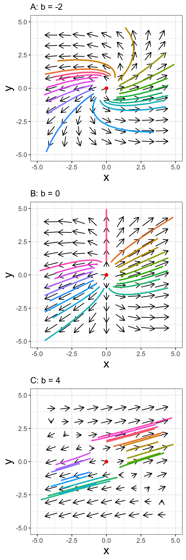Phase planes for Equation \@ref(eq:b-bifurc-20) for different values of $b$.