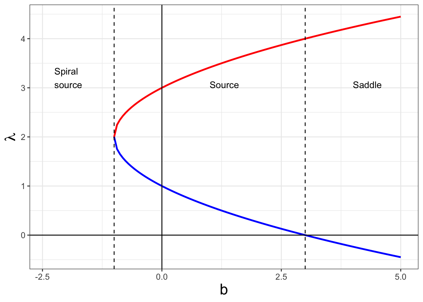 Bifurcation diagram for Equation \@ref(eq:b-bifurc-20). The vertical axis shows the value of the eigenvalues $\lambda$ (red and blue curves) as a function of the parameter $b$. The annotations represent the stability of the original equilibrium solution.
