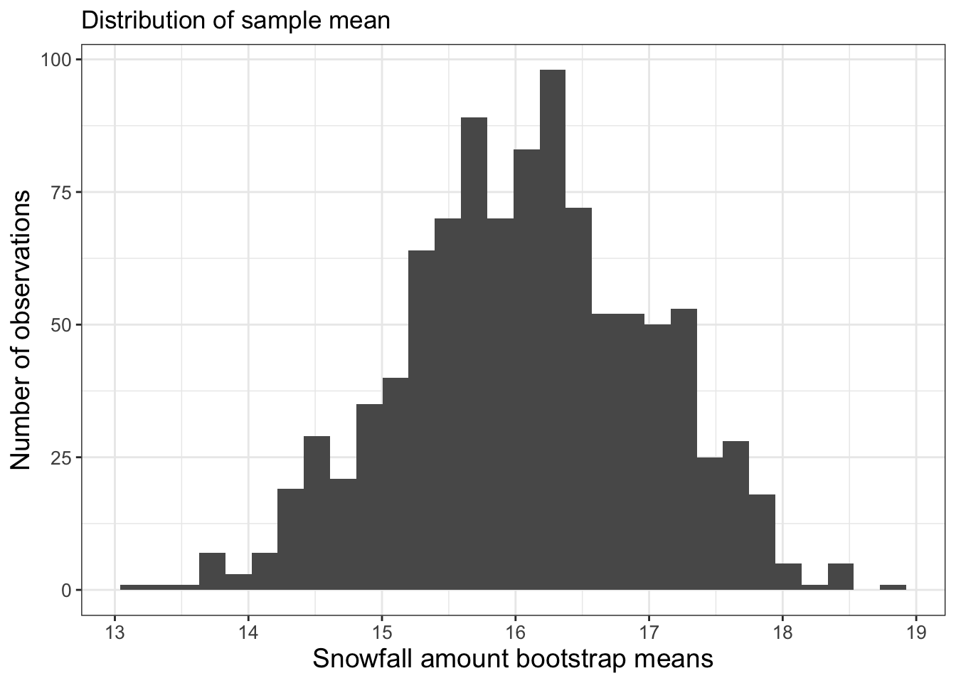 Histogram of 1000 bootstrap samples for the mean of the snowfall dataset.