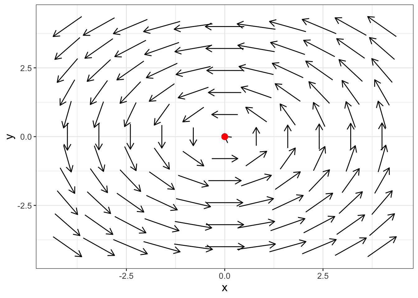 Phase plane for Equation \@ref(eq:center-ex-18), which shows the equilibrium solution is a center.
