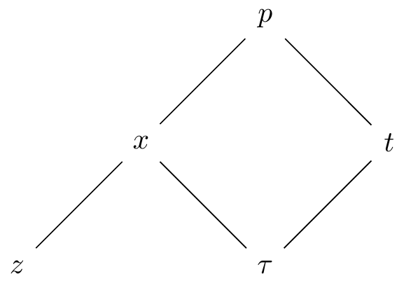 Multivariable chain rule.