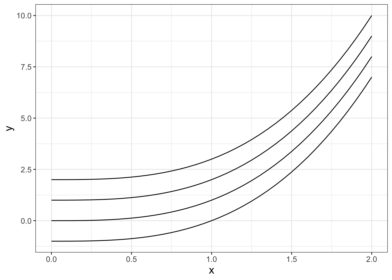 Plot of several cubic functions $y=x^{3}+c$ when $c=-1,0,1,2$.