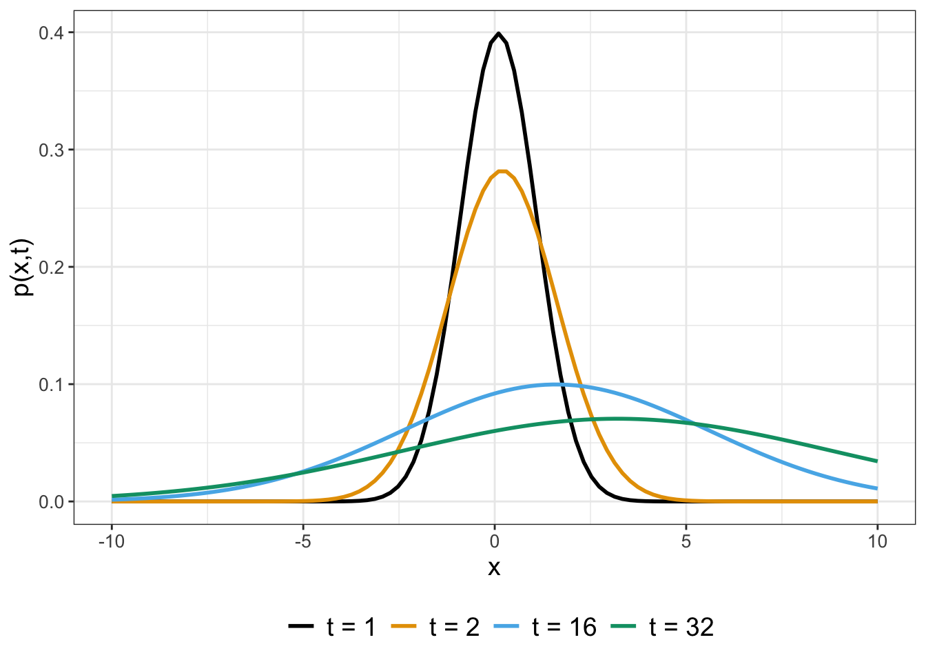 Profiles for the solution to SDE $dx = r \; dt + \sigma \; dW(t)$ (given with Equation \@ref(eq:diffuse-advect-soln-27)) for different values of $t$.