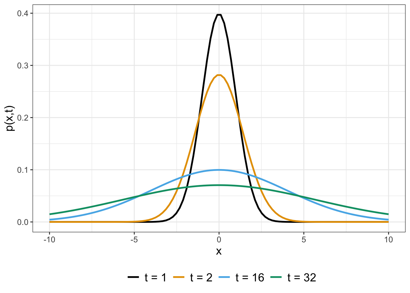 Profiles of $p(x,t)$ (Equation \@ref(eq:diff-eq-soln)) for different values of $t$ with $D = 0.5$.