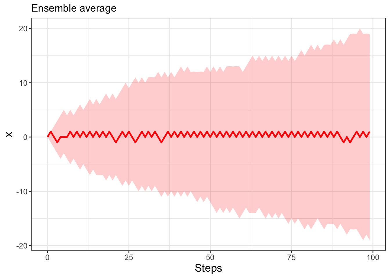 Ensemble average of 500 simulations for the random walk.