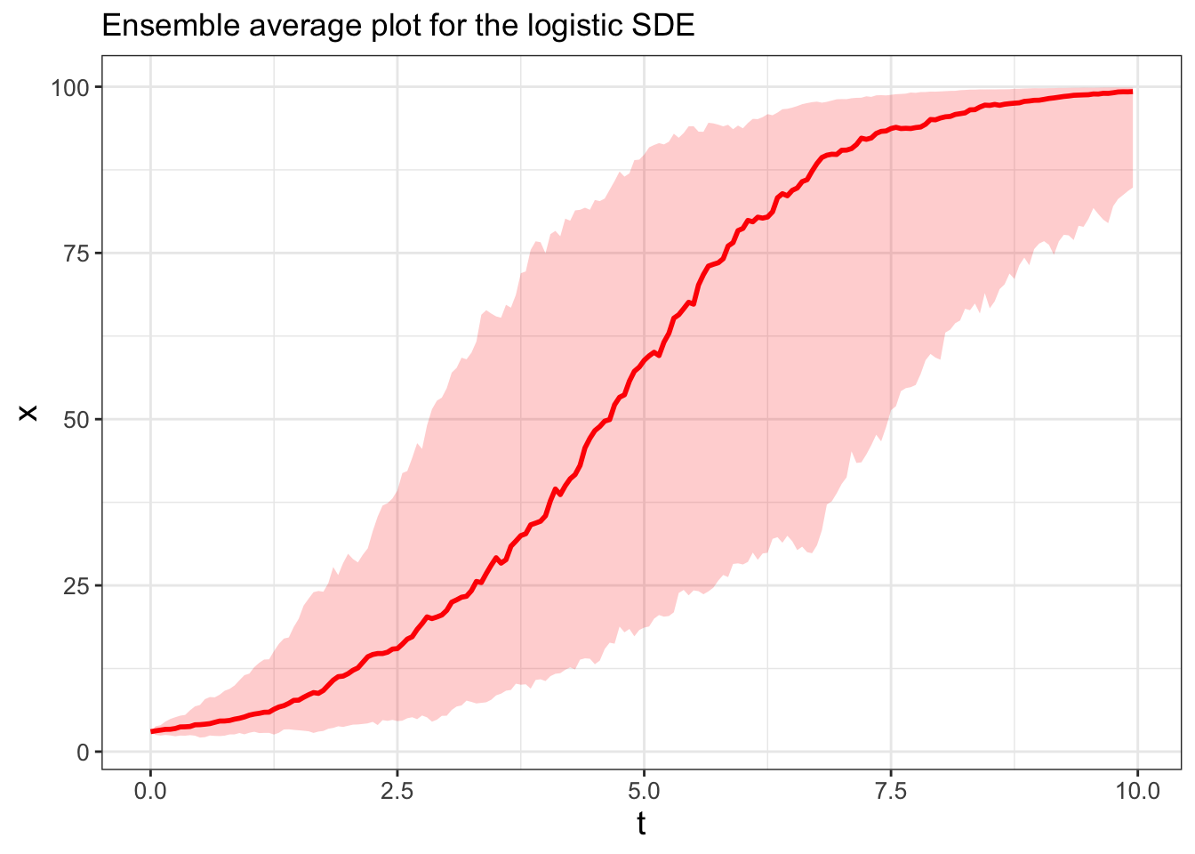 Ensemble average plot for Equation \@ref(eq:logistic-de-25-r).