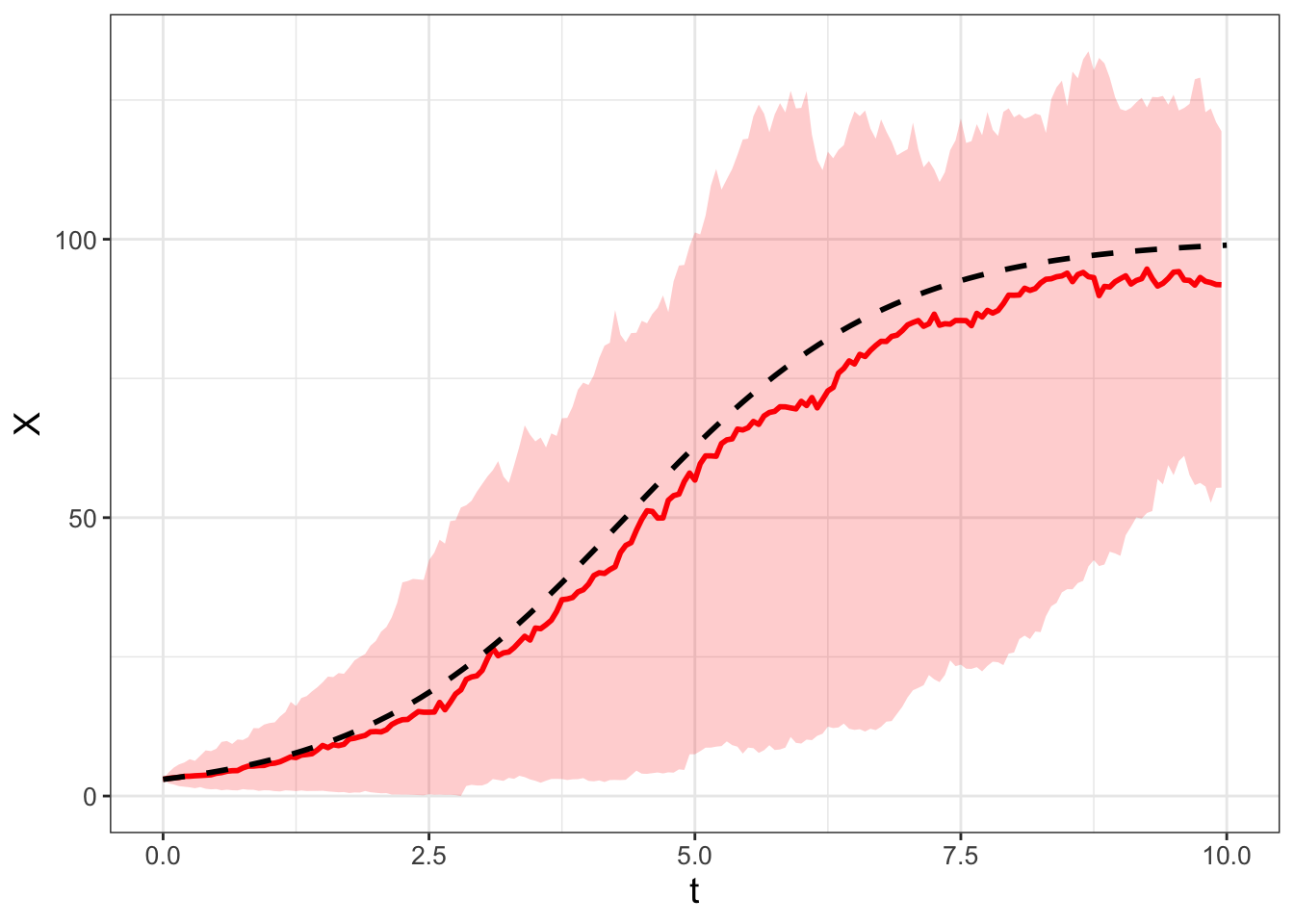 Ensemble average of 100 simulations of Equation \@ref(eq:log-markov-26) (in red). The red line represents the median with the shading the 95% confidence interval. For comparison, the deterministic solution to the logistic differential equation is the dashed black curve.
