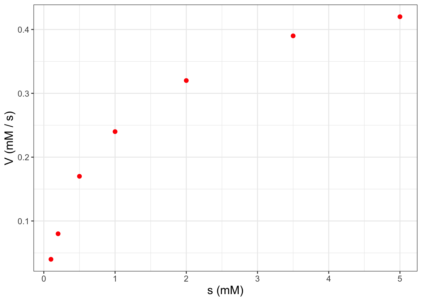 Scatterplot of enzyme substrate data from Example \@ref(exm:enzyme-08).