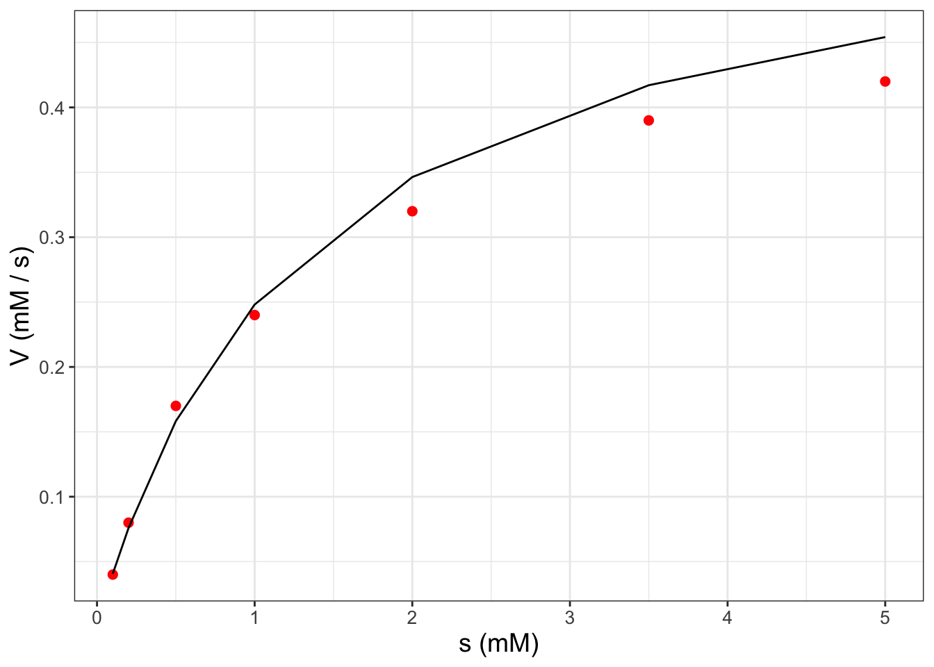 Scatterplot of enzyme substrate data from Example \@ref(exm:enzyme-08) along with the fitted curve.