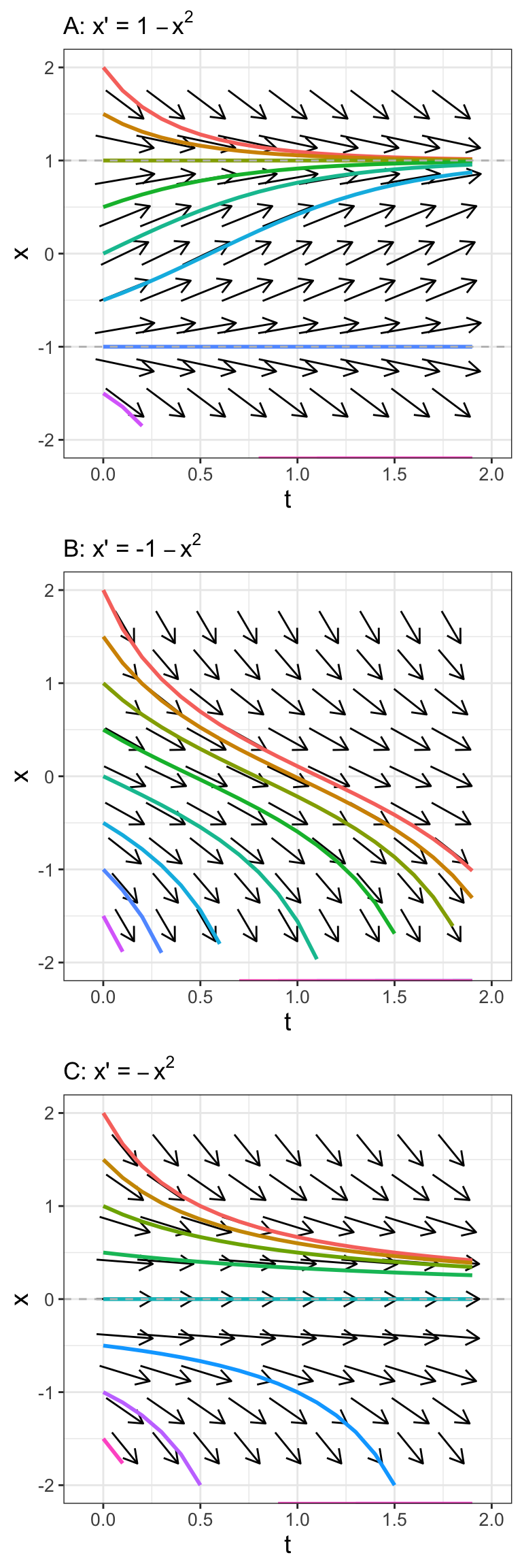 Phase plane with associated solutions for $\displaystyle x'=c-x^{2}$ for different values of $c$. The dashed grey lines are equilibrium solutions.