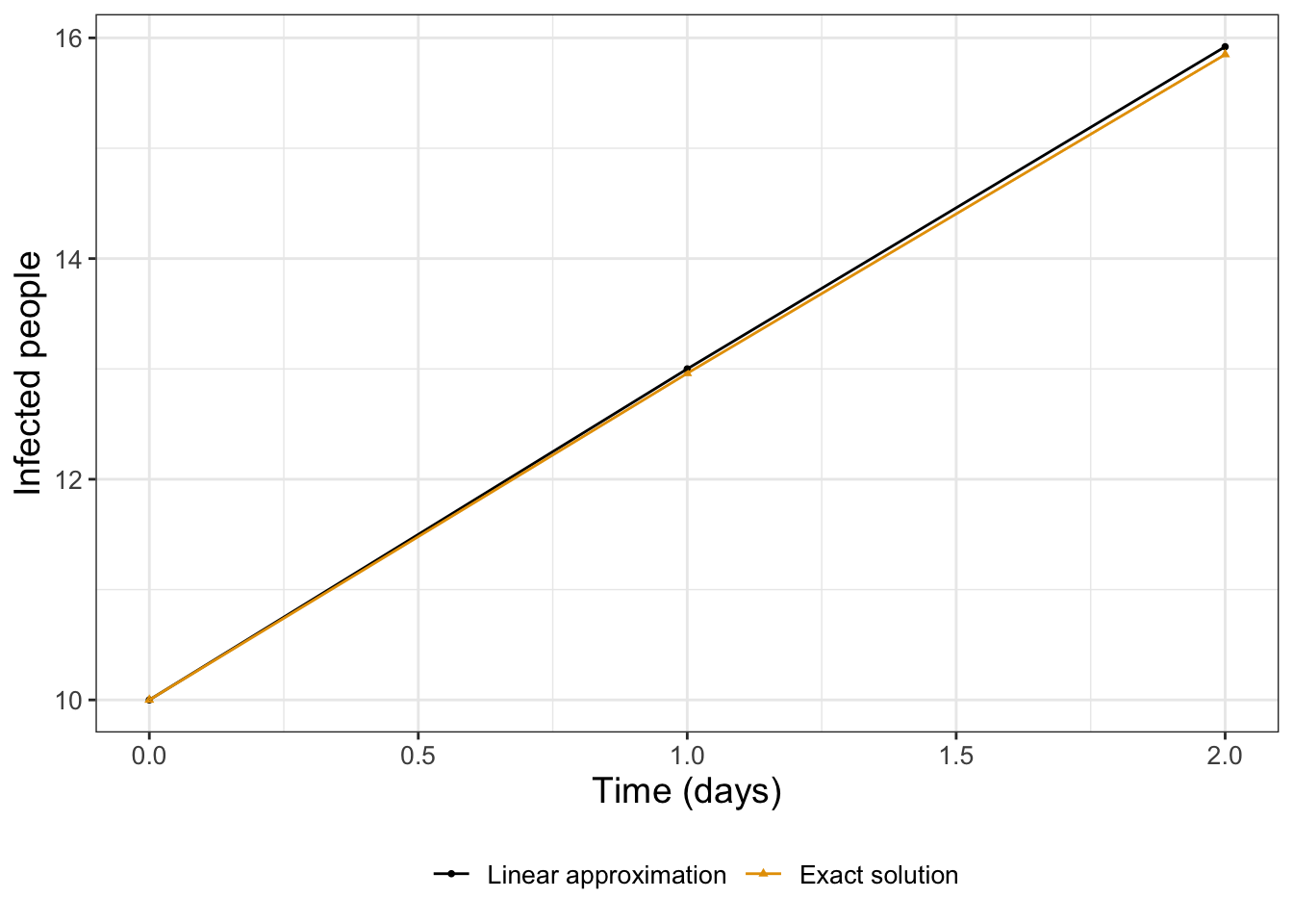 Approximation of a solution to Equation \@ref(eq:flu-model-02) using local linearity.