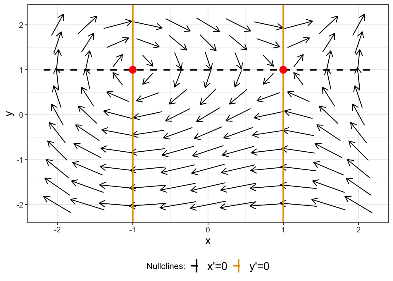 Phase plane for Equation \@ref(eq:ex1-ch16), with nullclines and equilibrium solutions shown.