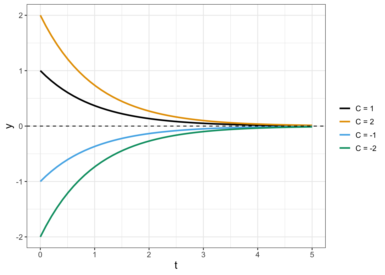 Solution curves to $y'=-y$ for different initial conditions (values of $C$).