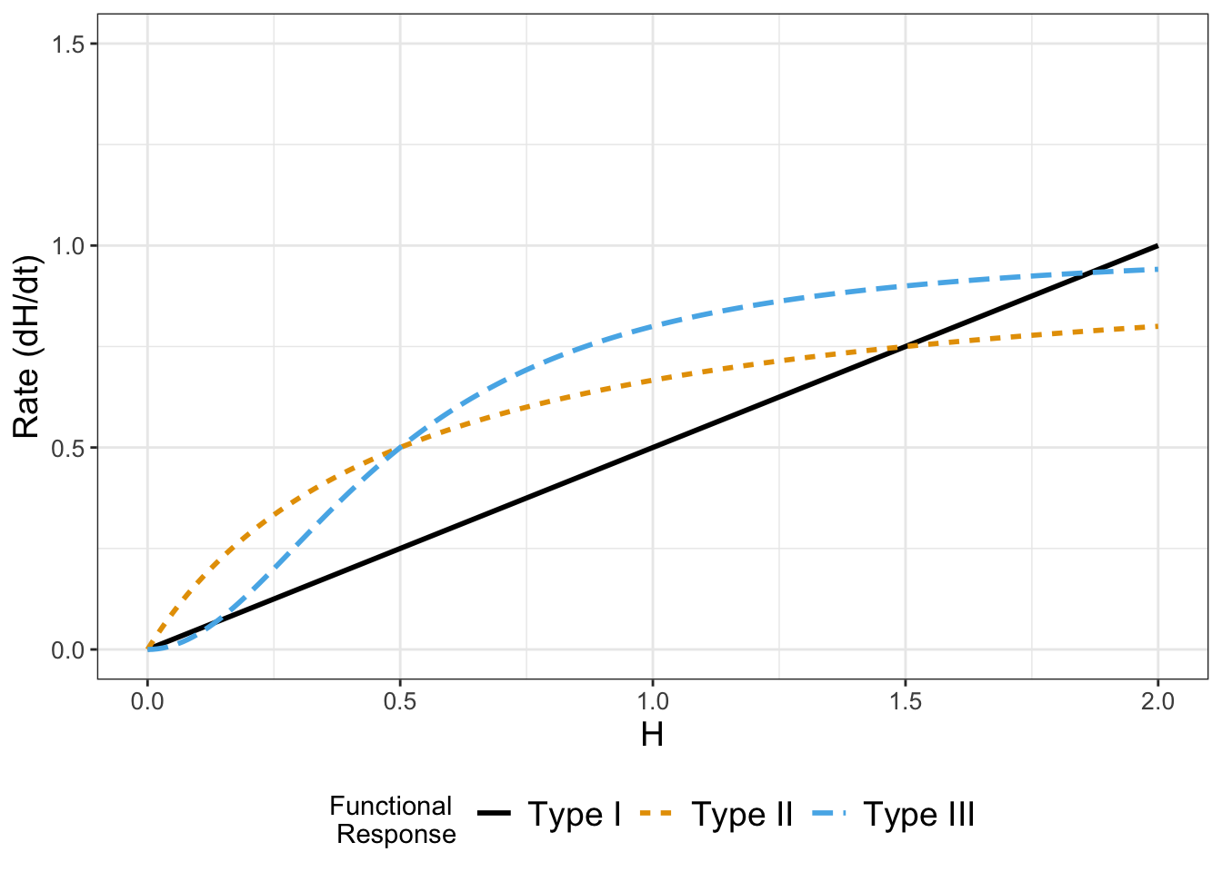 Comparison between examples of Type I - Type III functional responses. For a Type I functional response the rate grows proportional to population size *H*, whereas for Types II and III the rate reaches a saturating value.