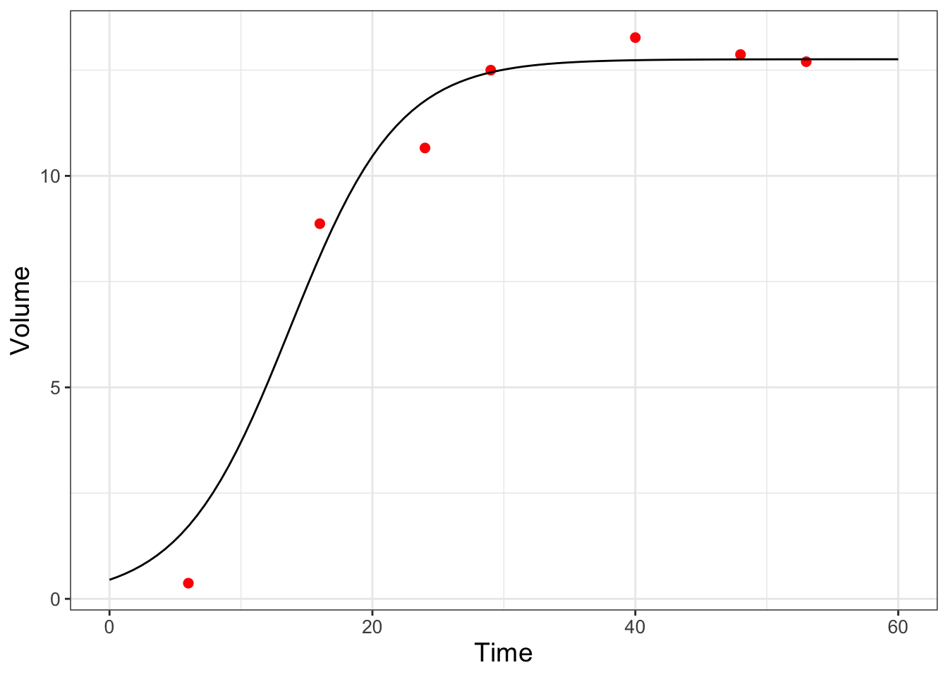 Model and data comparison of the `yeast` dataset from maximum likelihood estimation.