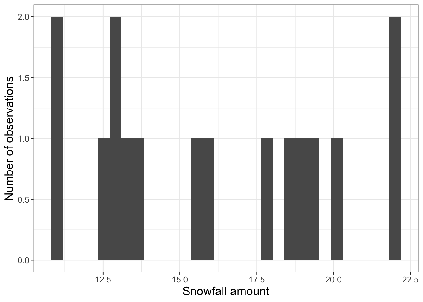 Initial histogram of snowfall data in Table \@ref(tab:snow-table).