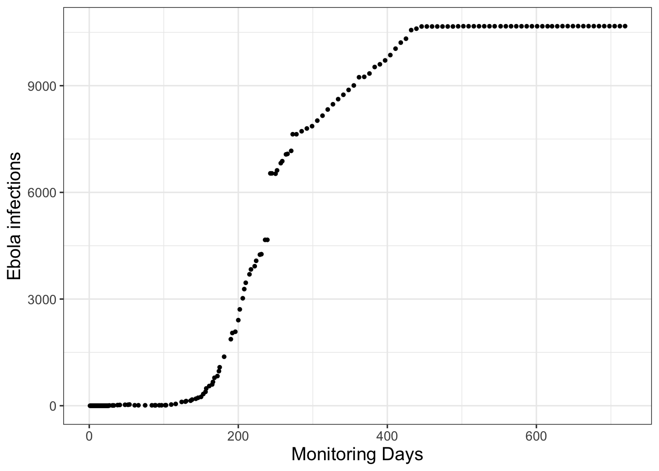 Infections from a 2014 Ebola outbreak in Liberia, with the initial monitoring in March 2014.