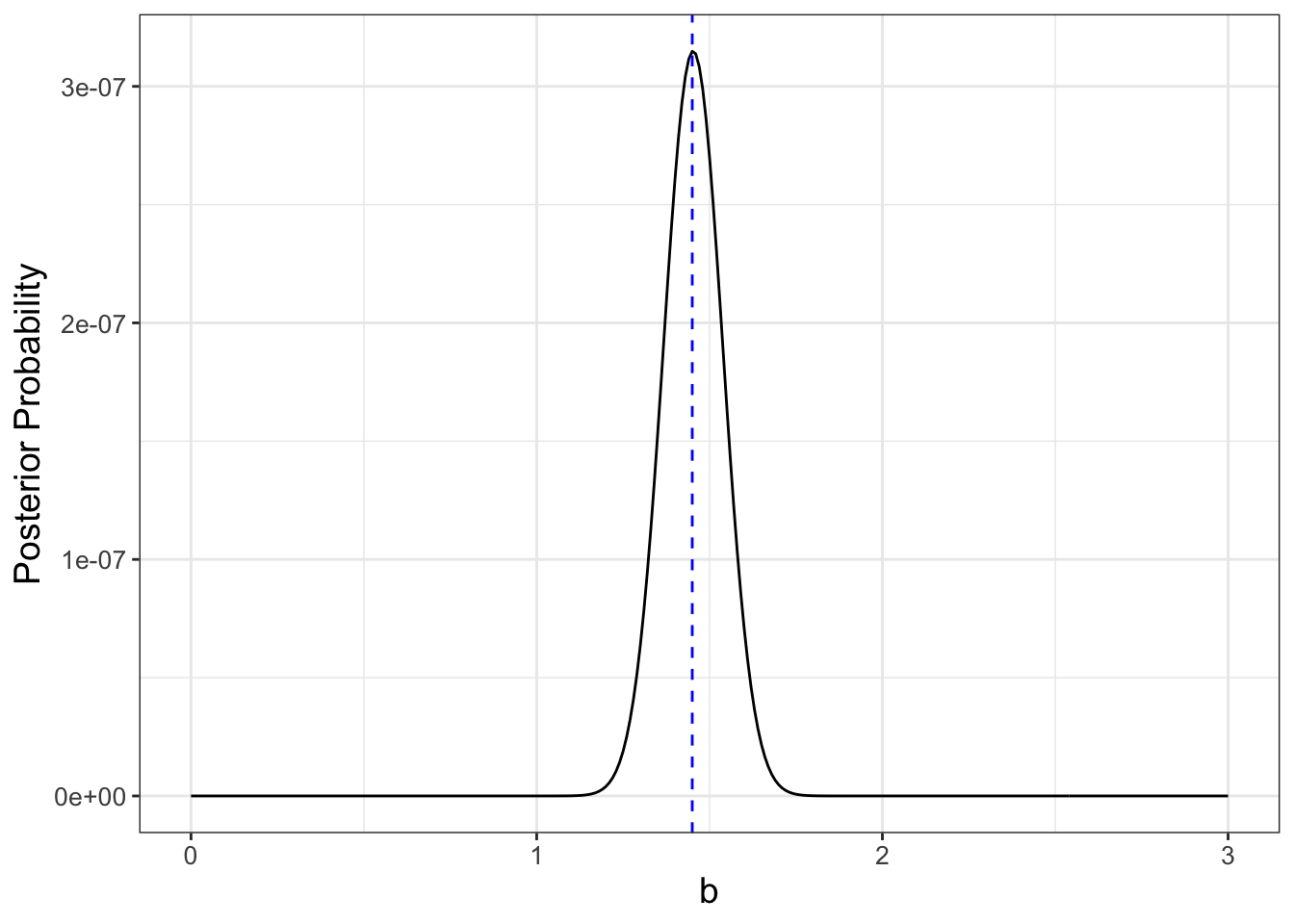 Equation \@ref(eq:likelihood-bayes-10) with optimum value at $b=1.45$ denoted in a blue dashed line. 