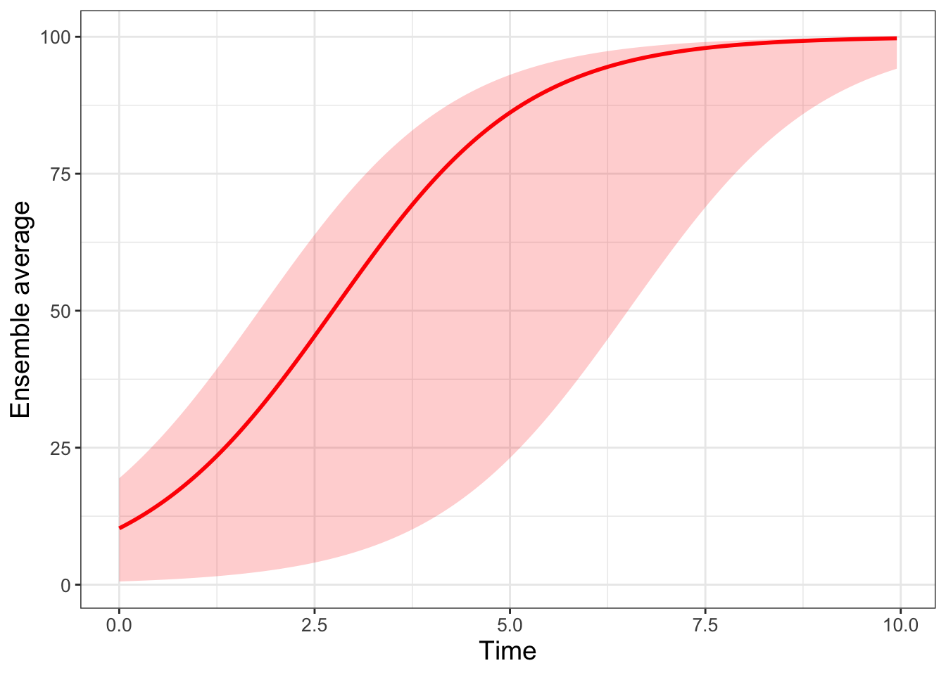 Ensemble average plot for the logistic differential equation with 500 random initial conditions.