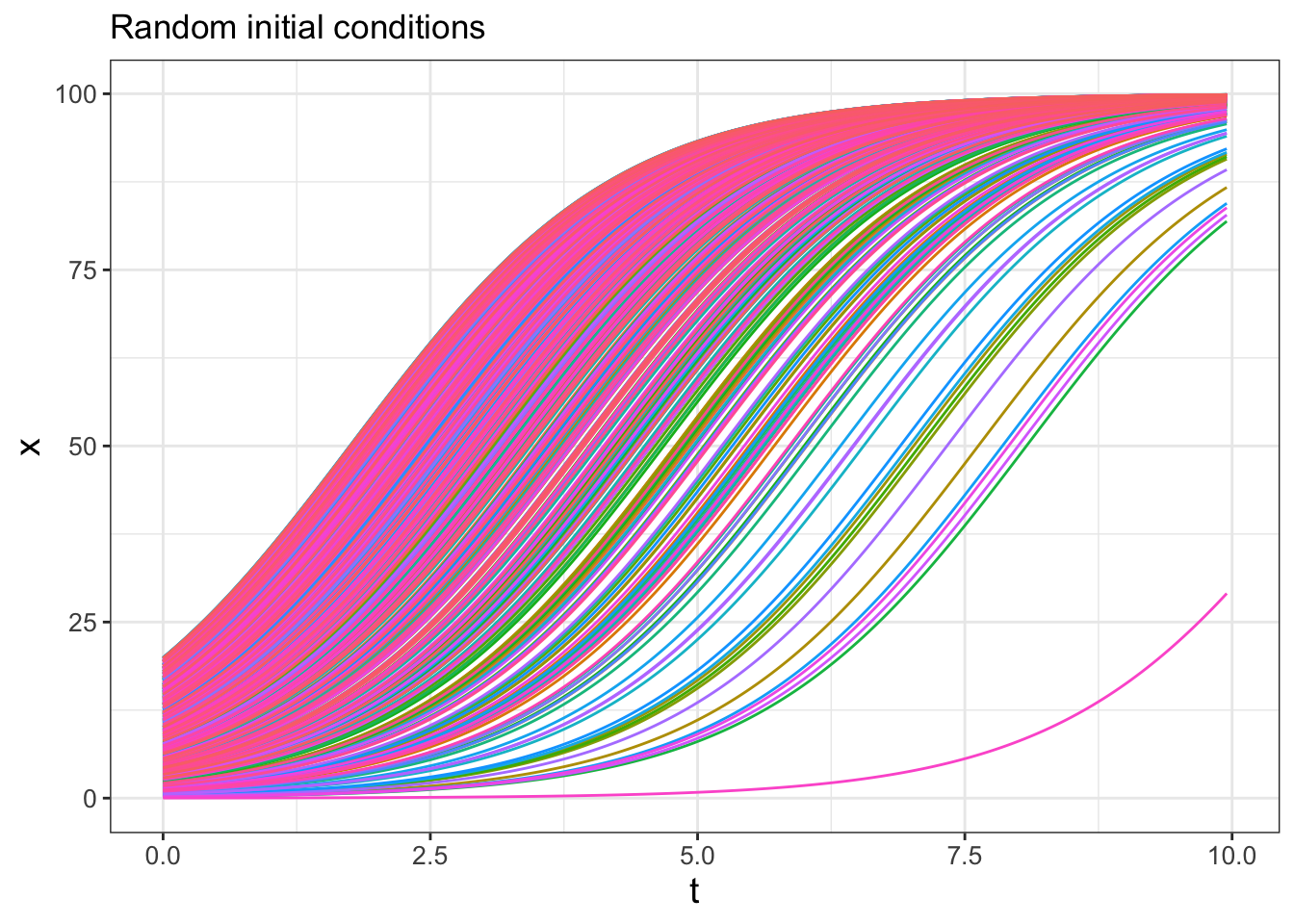 Spaghetti plot for logistic differential equation with 500 random initial conditions.