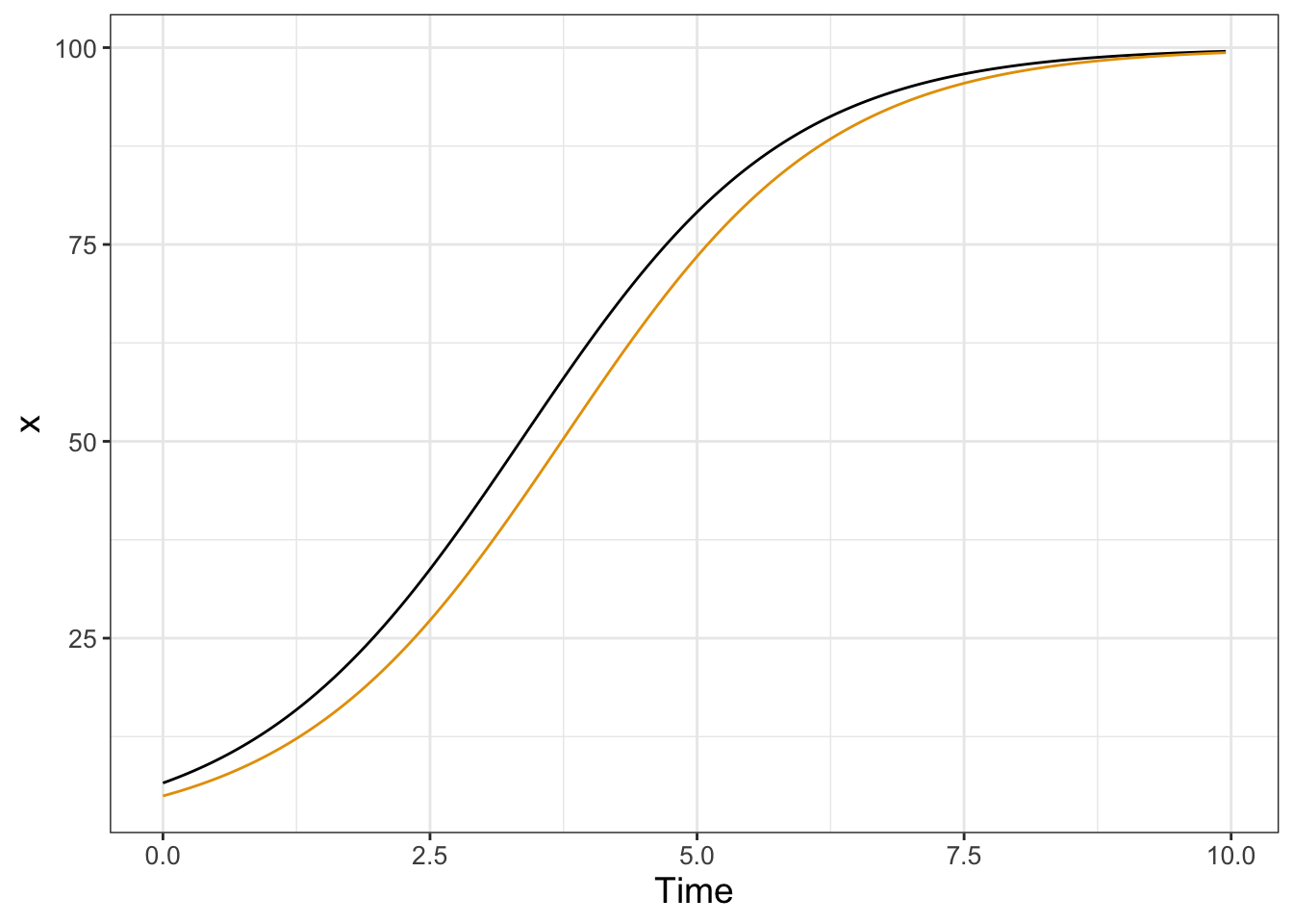 Two solutions to the logistic differential equation with a random initial condition.