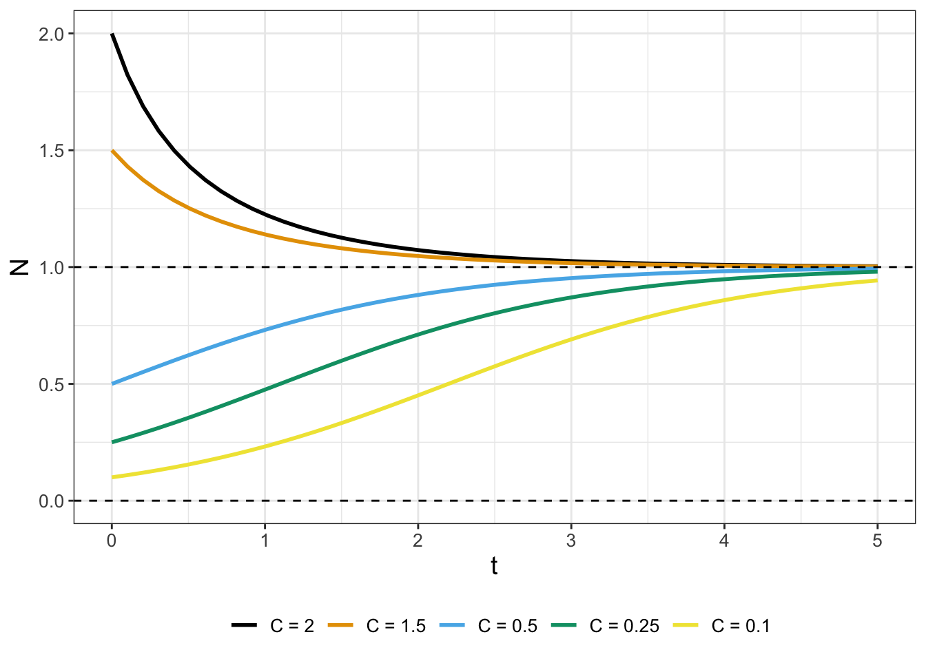 Solution curves for Equation \@ref(eq:logistic-05) with different initial conditions (values of $C$).