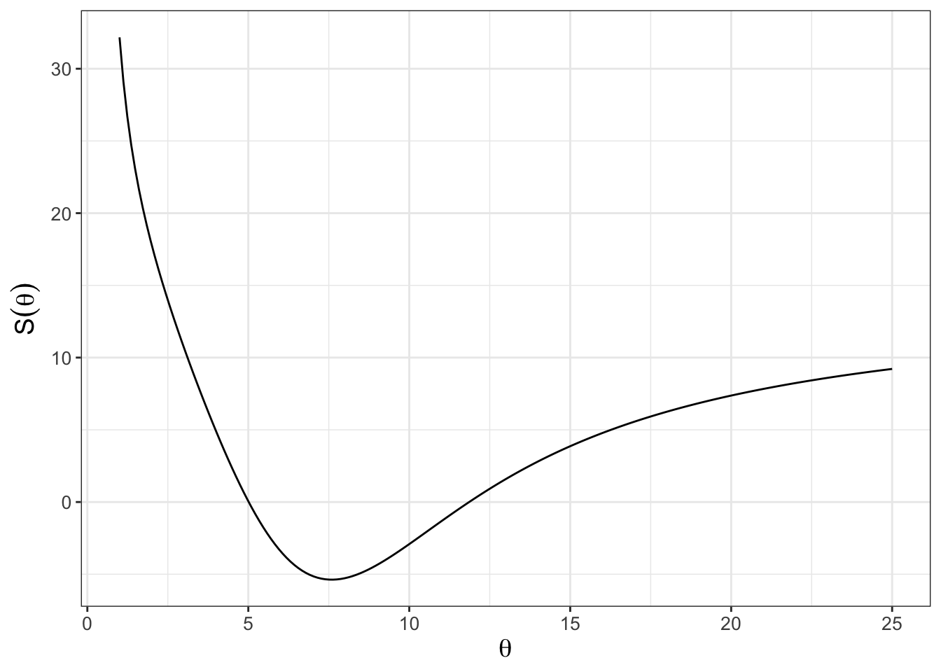 Nonlinear cost function plot for `phosphorous` data set with the model $\displaystyle y = 1.737 x^{1/\theta}$.
