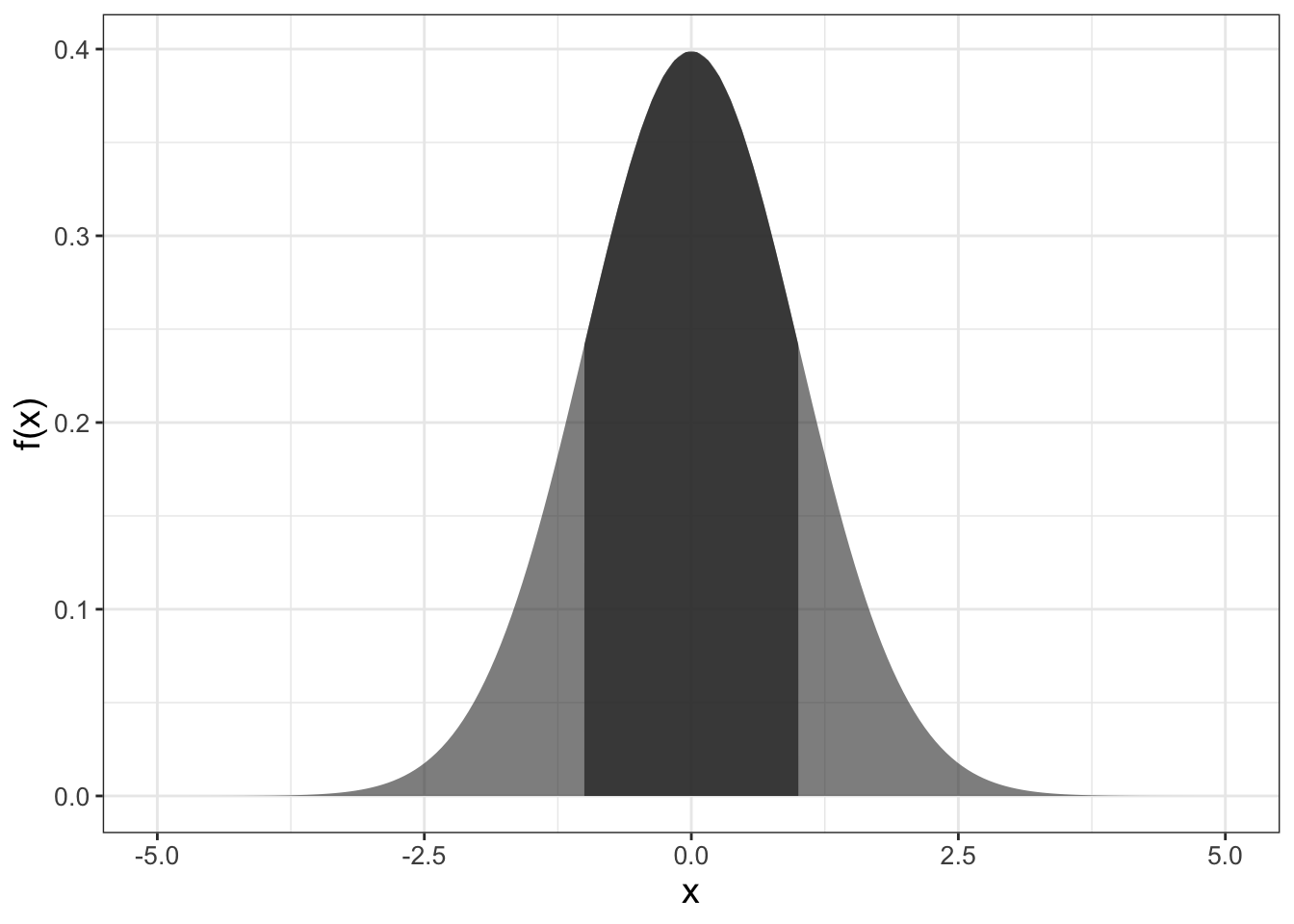 The standard normal distribution, with a shaded area between $x=\pm 1$