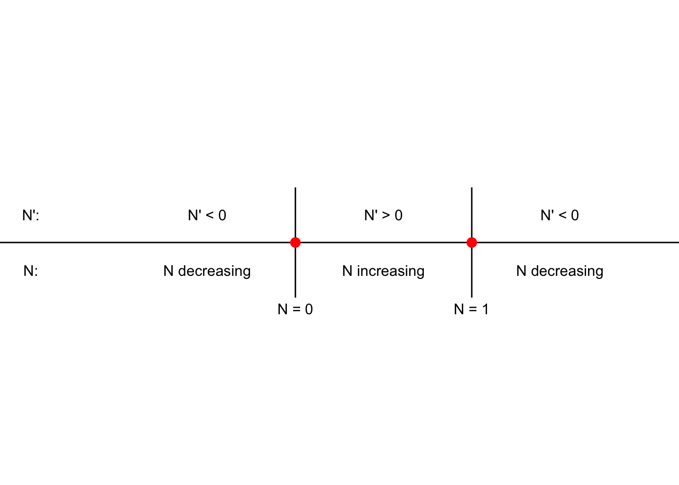 Phase line diagram for Equation \@ref(eq:logistic-05).