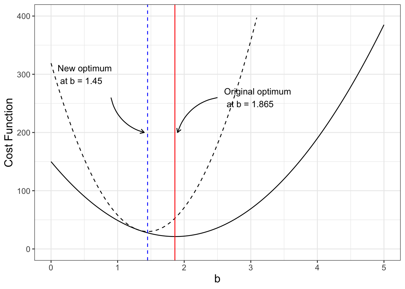 Comparing two cost functions $S(b)$ (black) and $\tilde{S}(b)$ (black dashed line)