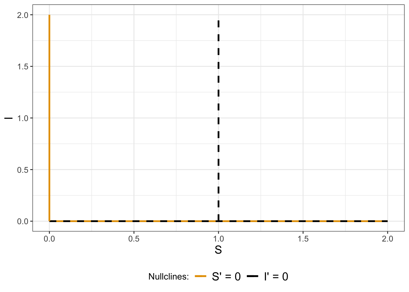 Nullclines for Equation \@ref(eq:flu-quarantine-small-06). To generate the plot we assumed $\beta=1$ and $k=1$.