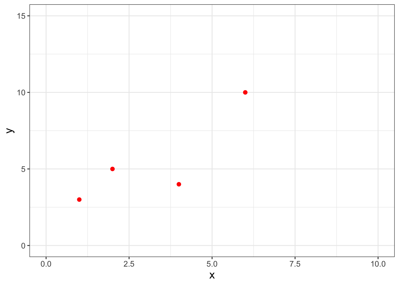 A scatterplot of a small, limited dataset (Table \@ref(tab:limited-data-09)).