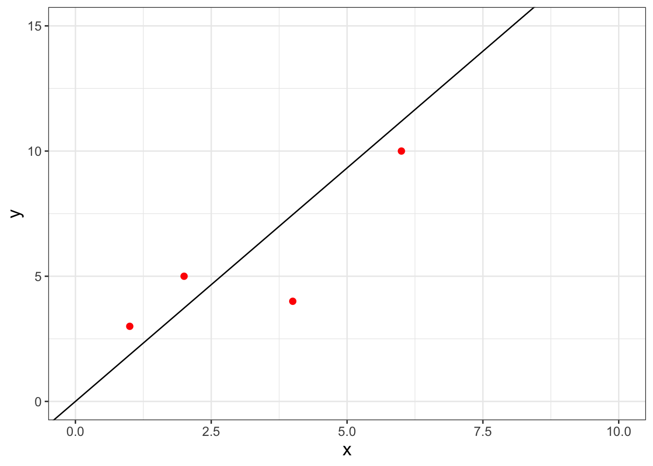 A scatterplot of a small dataset (Table \@ref(tab:limited-data-09)) with fitted line $y=1.865x$ from optimizing Equation \@ref(eq:small-data-likely).