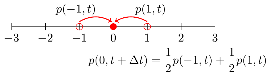 Schematic diagram for the one-dimensional random walk.
