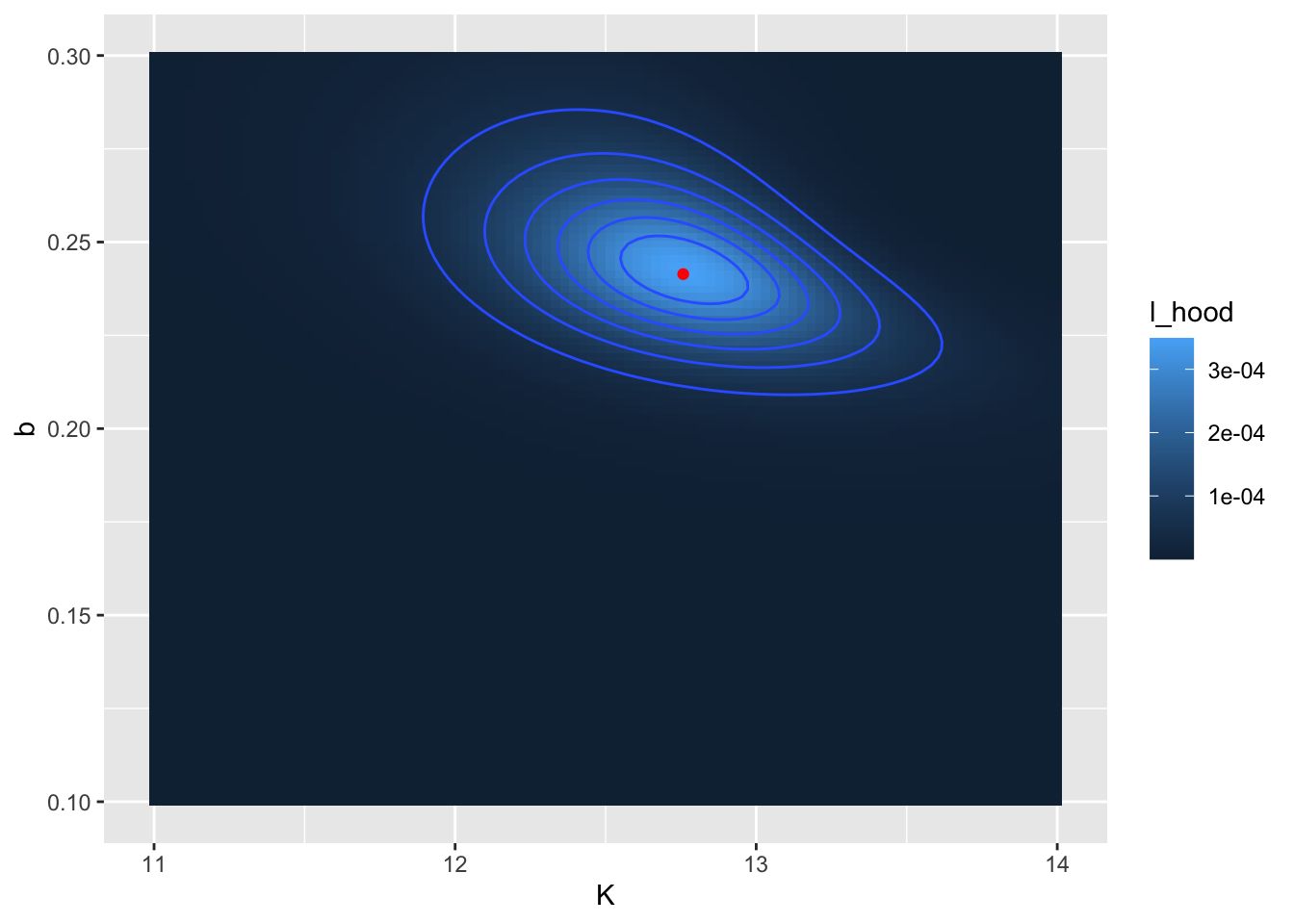 Zoomed in likelihood surface. for the `yeast` dataset. The computed location of the optimum value is shown as a red point.