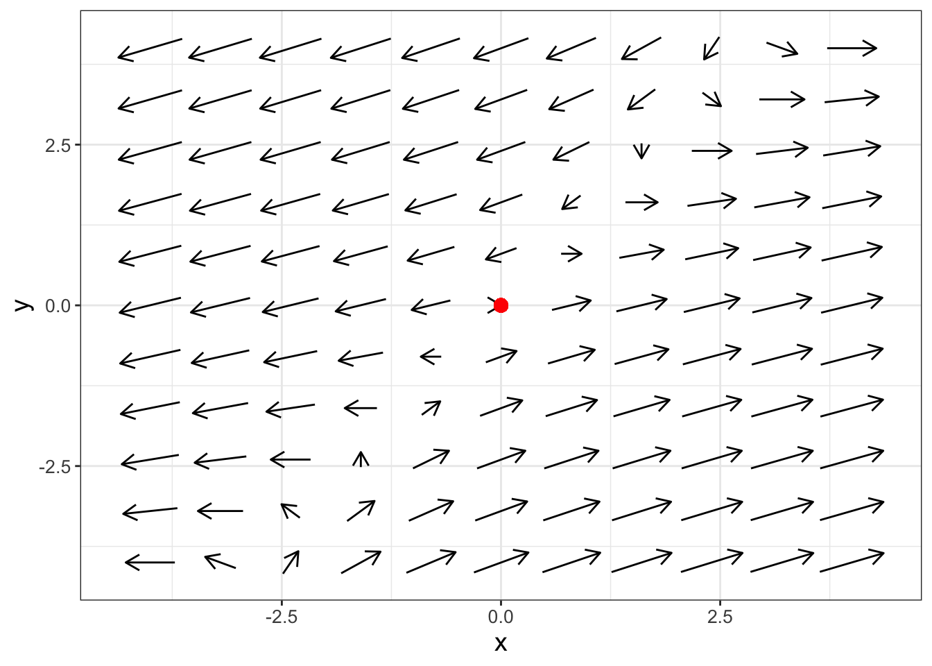 Phase plane for Equation \@ref(eq:saddle-ex-18), which shows the equilibrium solution is a saddle node.