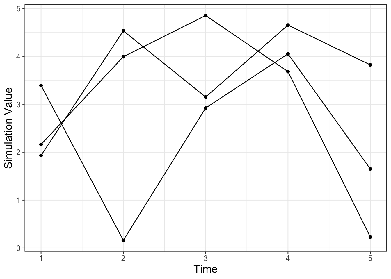 Spaghetti plot of the three simulations from Table \@ref(tab:simul-table).