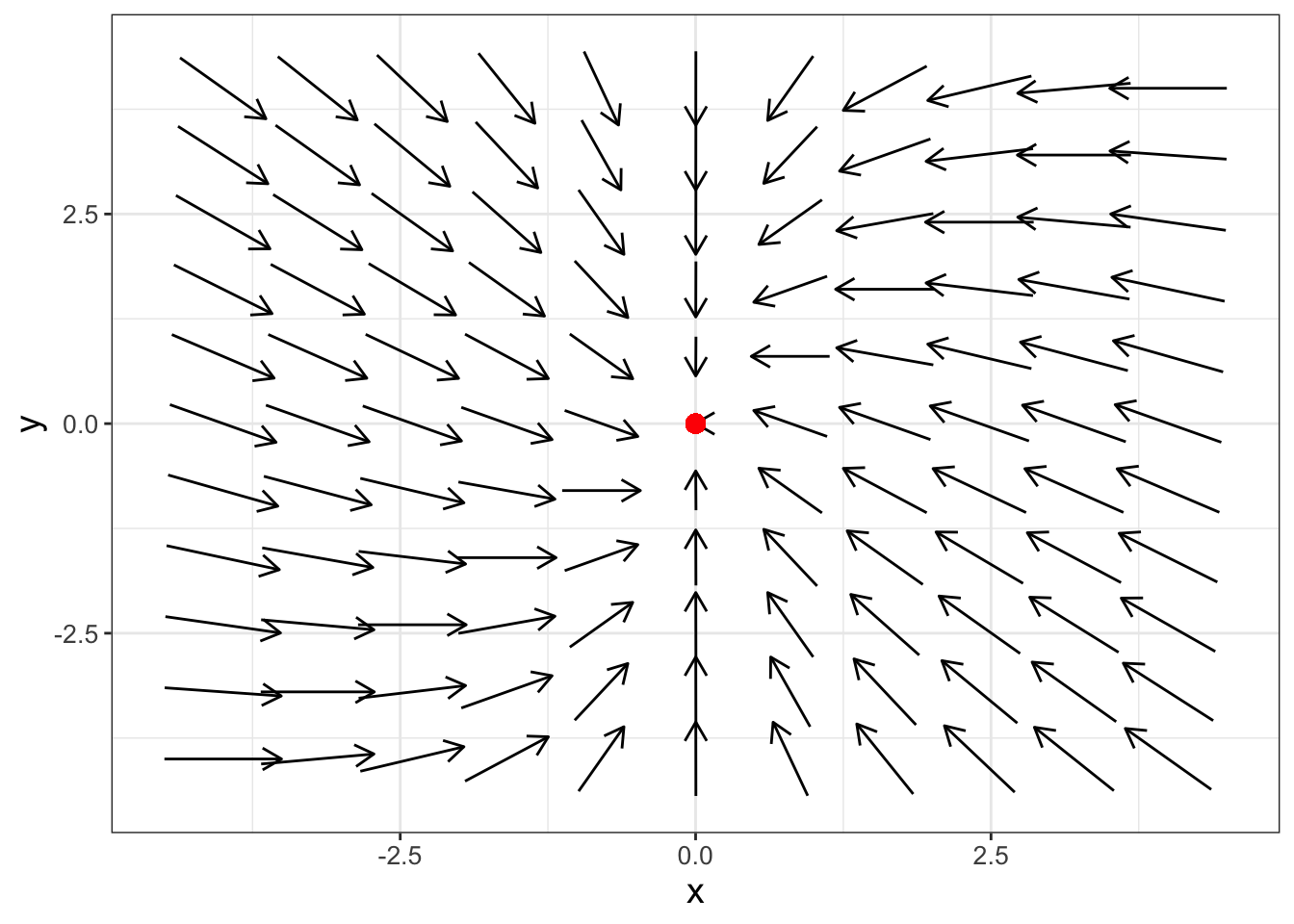 Phase plane for Equation \@ref(eq:sink-ex-18), which shows the equilibrium solution is a sink (also known as a stable node).