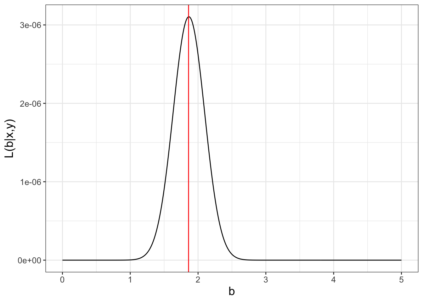 The likelihood function (Equation \@ref(eq:small-data-likely)) for the small dataset (Table \@ref(tab:limited-data-09)), with the value of the maximum likelihood at $b=1.865$ marked with a vertical line.