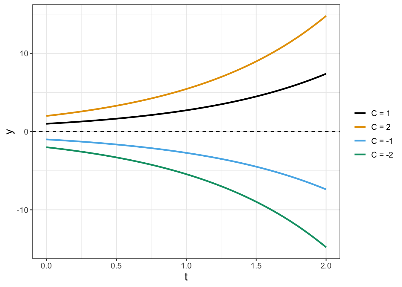 Solution curves for the differential equation $y'=ry$, with $r>0$ for different initial conditions (values of <span class=