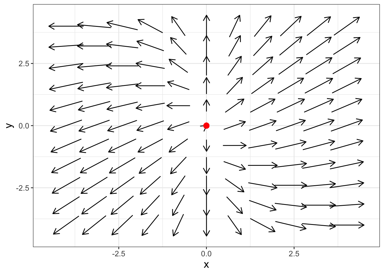 Phase plane for Equation \@ref(eq:source-ex-18), which shows the equilibrium solution is a source (also known as an unstable node).