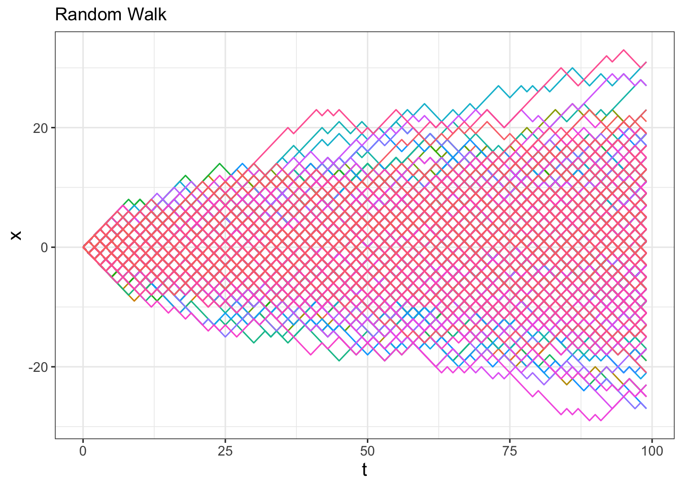 Spaghetti plot of 500 simulations for the random walk.
