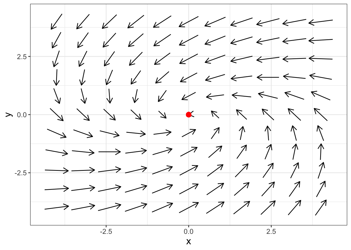 Phase plane for Equation \@ref(eq:spiral-sink-ex-18), which shows the equilibrium solution is a spiral sink.