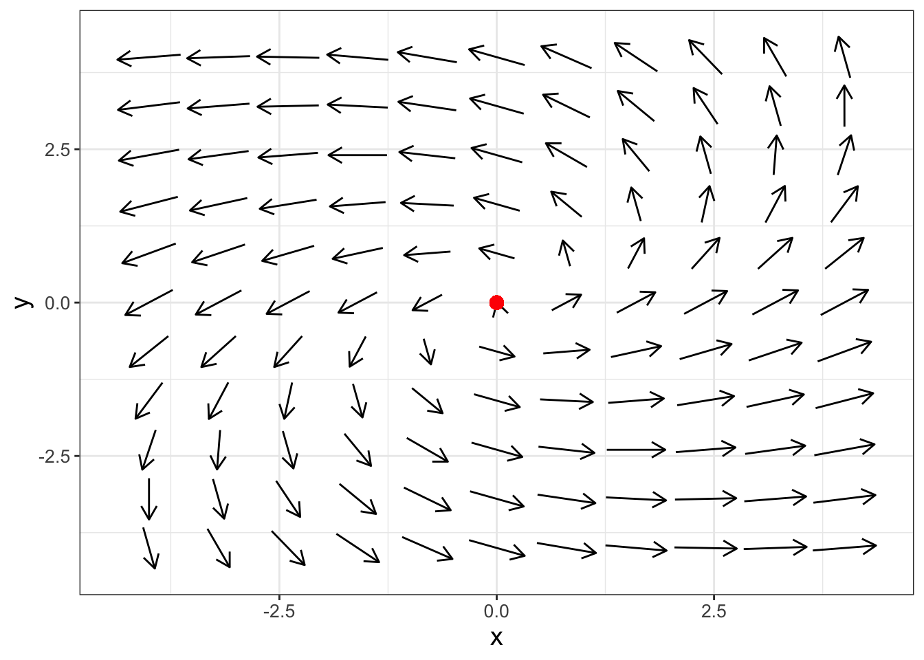 Phase plane for Equation \@ref(eq:spiral-source-ex-18), which shows the equilibrium solution is a spiral source.