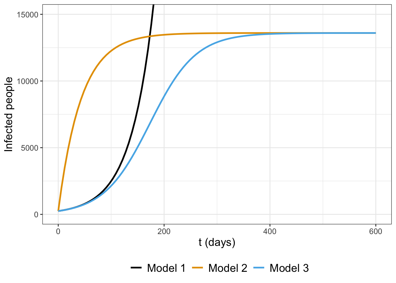 Three models (Exponential, Saturating, and Logistic; Equation \@ref(eq:all3-01)) compared.