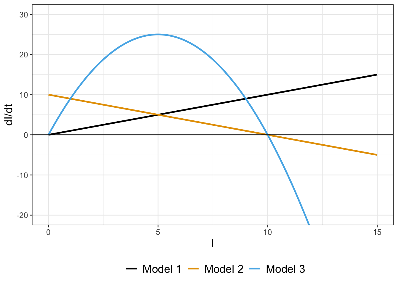 Comparing the rates of change for three models (Equation \@ref(eq:00infected), Equation \@ref(eq:02single), and Equation \@ref(eq:logistic-01), with $k=1$ and $N=10$).