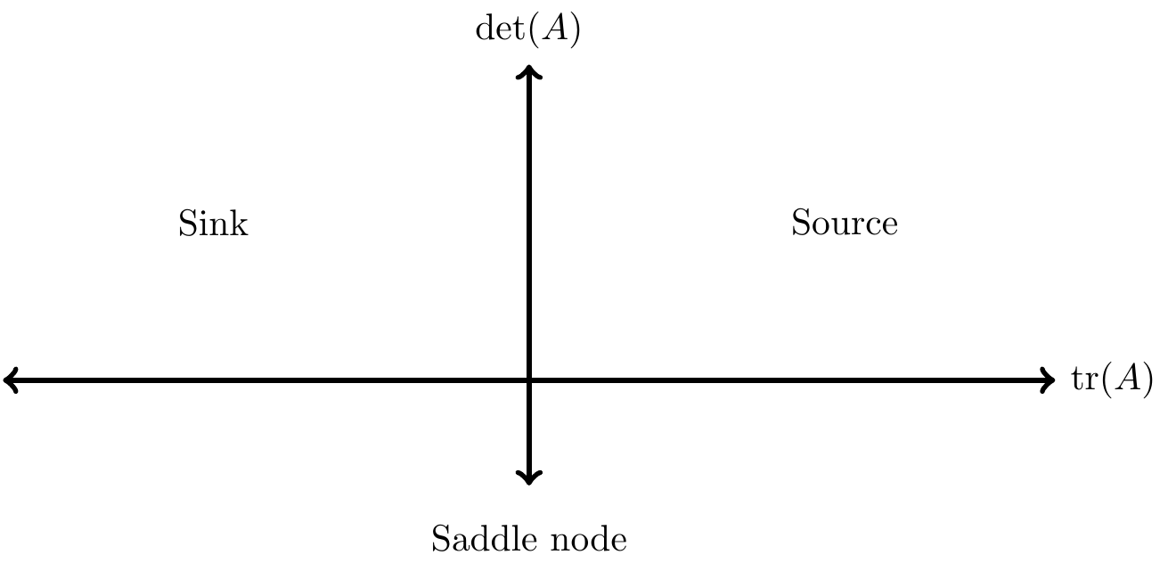 The trace-determinant plane, illustrating stability of an equilibrium solution based the values of the trace and determinant. See also Table \@ref(tab:eval-compare-19).